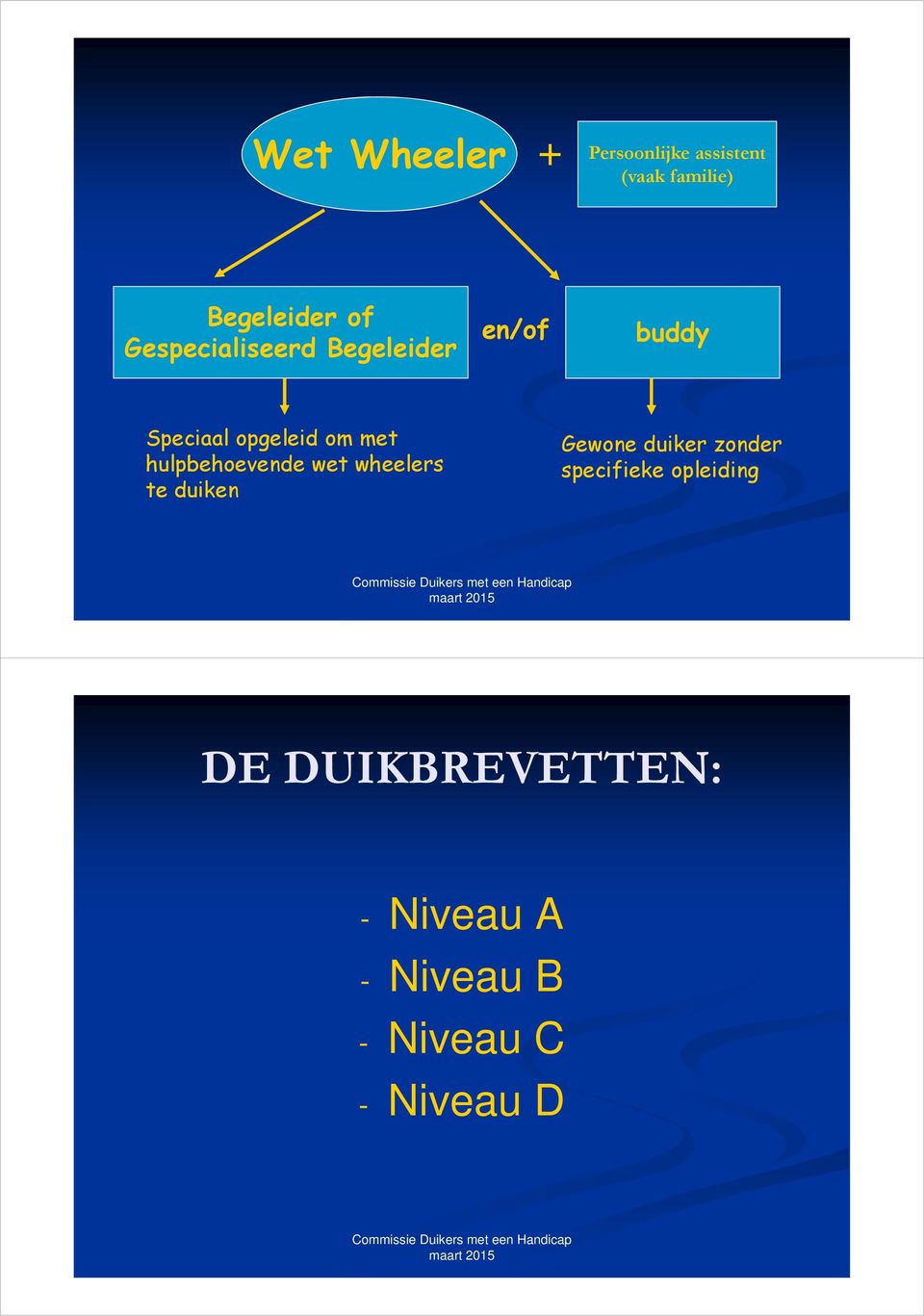 hulpbehoevende wet wheelers te duiken Gewone duiker zonder