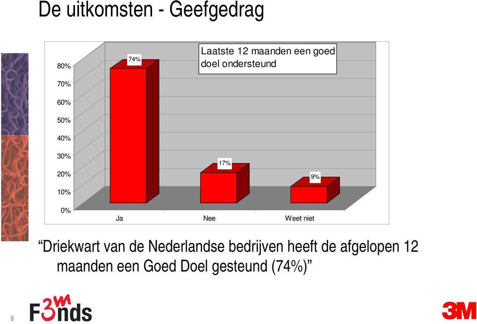 Nee Weet niet Driekwart van de Nederlandse bedrijven