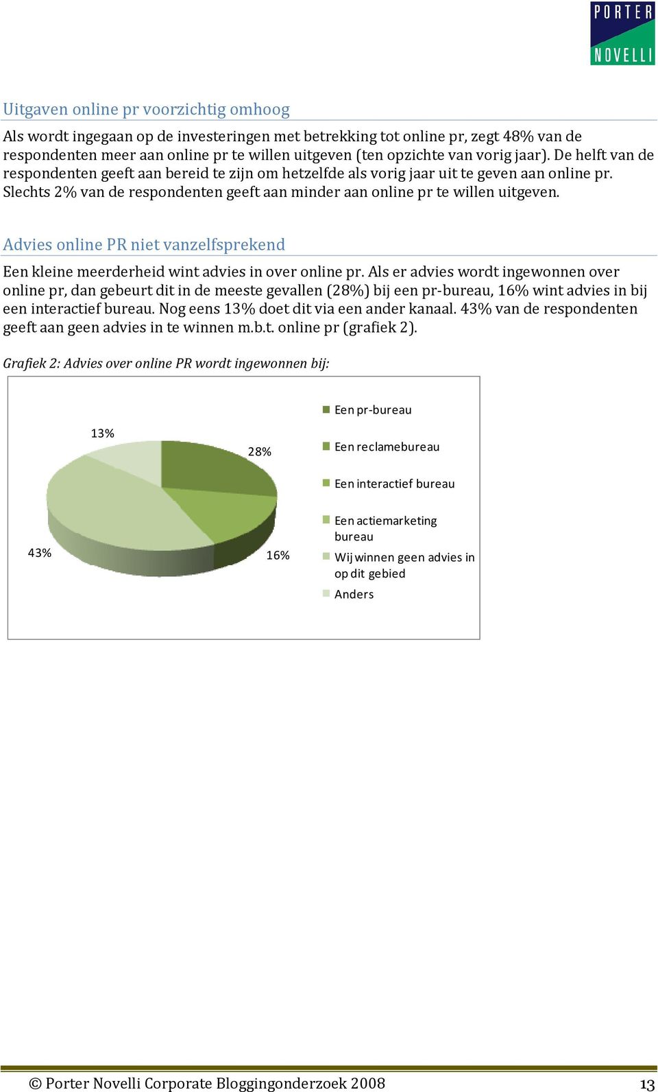 Advies online PR niet vanzelfsprekend Een kleine meerderheid wint advies in over online pr.