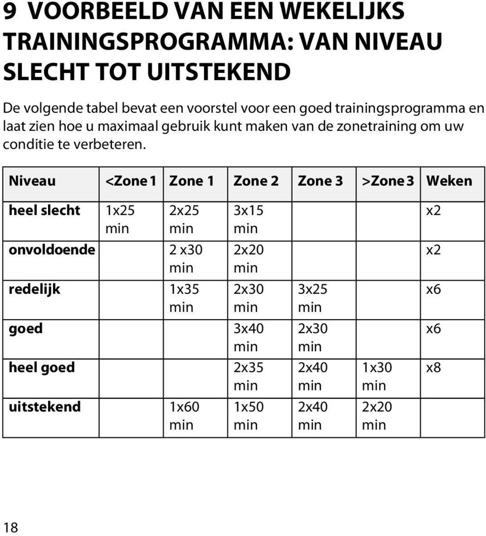 Niveau <Zone 1 Zone 1 Zone 2 Zone 3 >Zone 3 Weken heel slecht 1x25 min 2x25 min 3x15 min x2 onvoldoende 2 x30 min 2x20 min x2