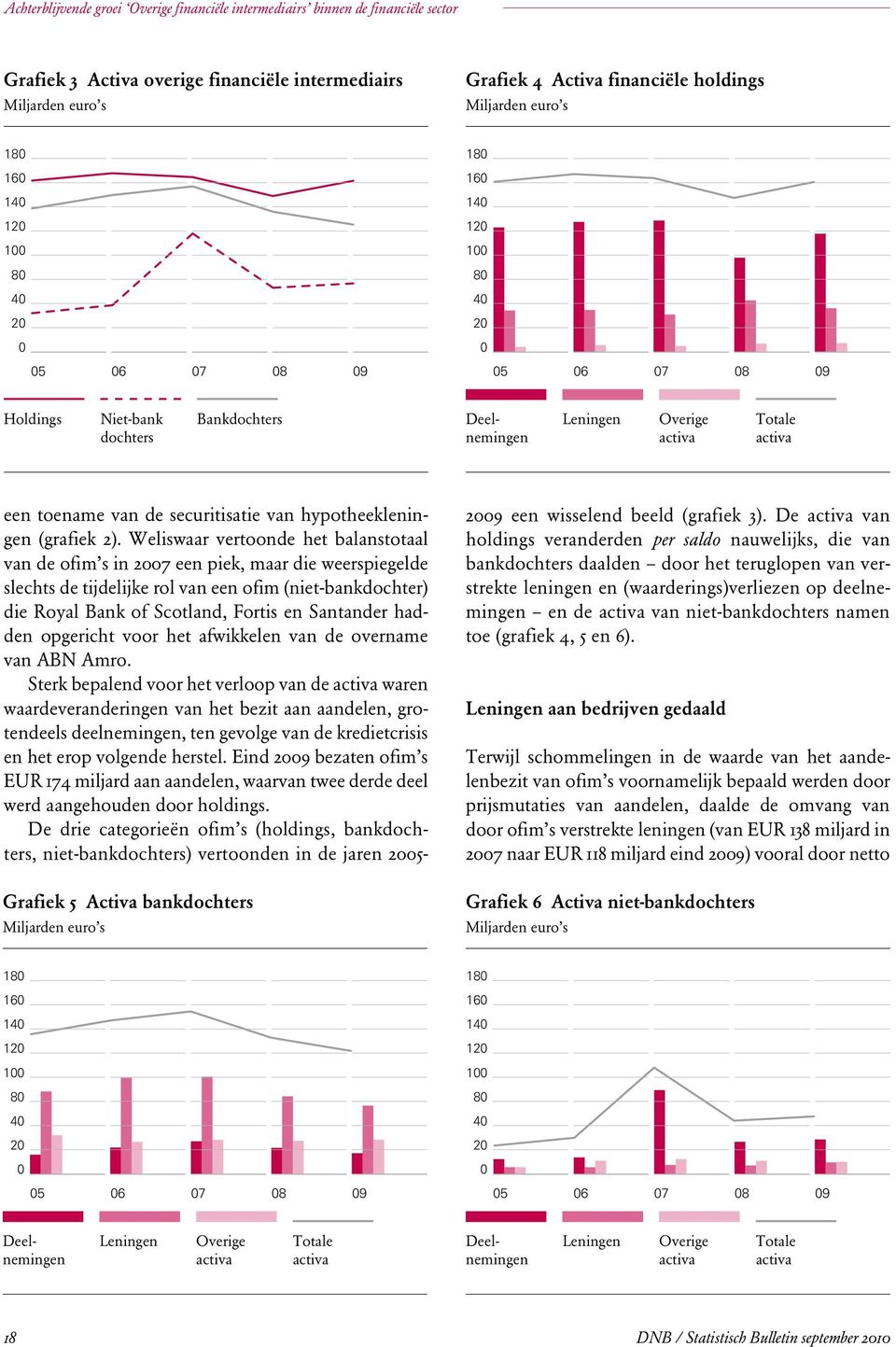 toename van de securitisatie van hypotheekleningen (grafiek 2).