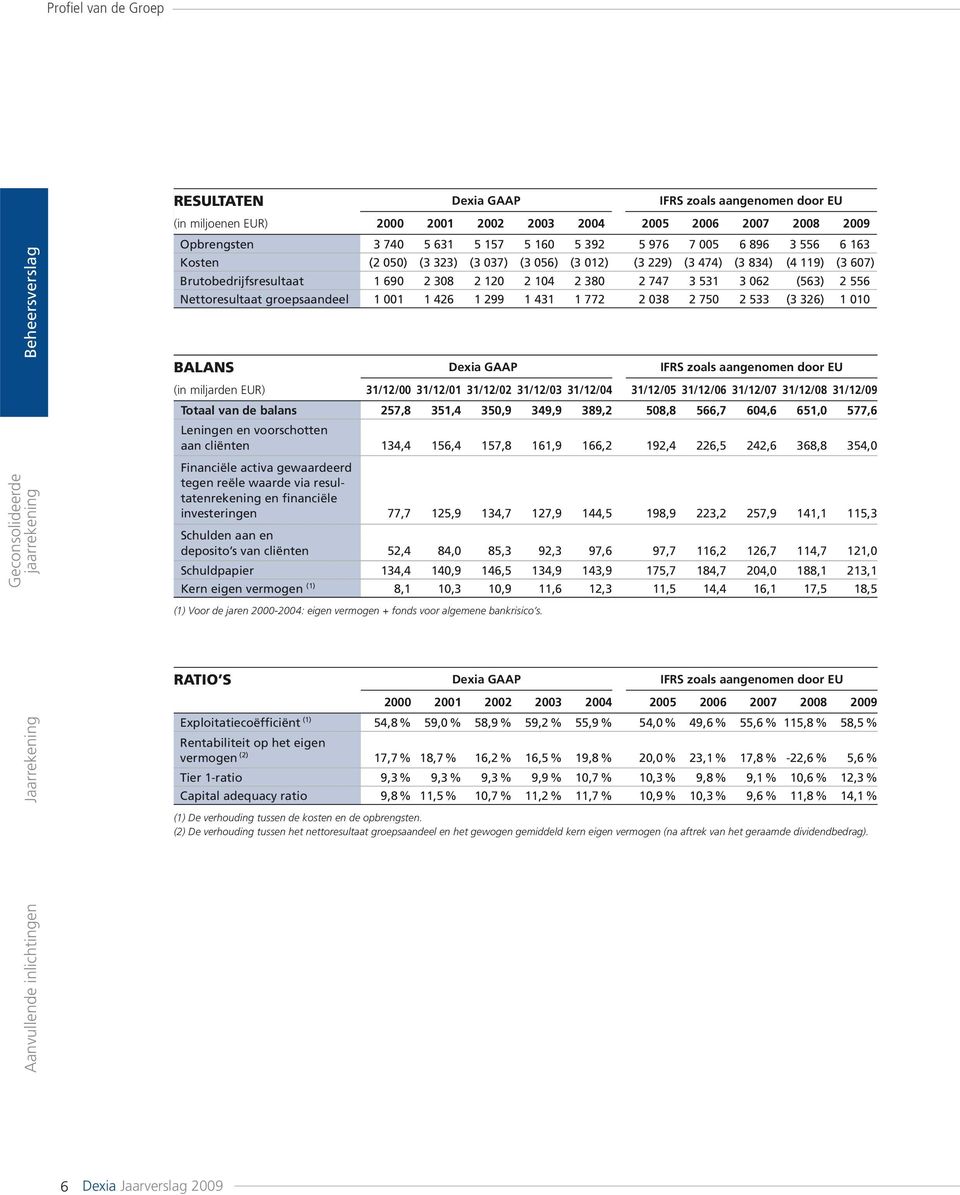 Nettoresultaat groepsaandeel 1 001 1 426 1 299 1 431 1 772 2 038 2 750 2 533 (3 326) 1 010 BALANS Dexia GAAP IFRS zoals aangenomen door EU (in miljarden EUR) 31/12/00 31/12/01 31/12/02 31/12/03