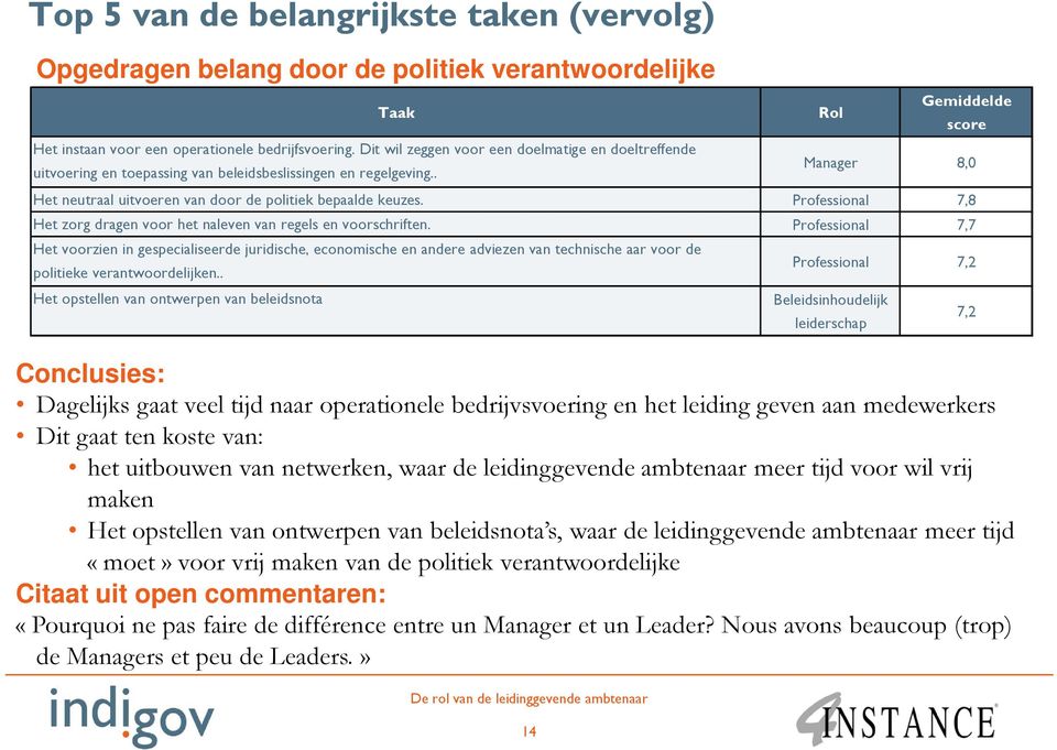 . 14 Rol Gemiddelde score Manager 8,0 Het neutraal uitvoeren van door de politiek bepaalde keuzes. Professional 7,8 Het zorg dragen voor het naleven van regels en voorschriften.