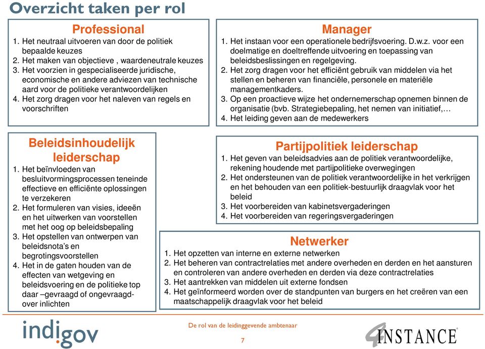 Het zorg dragen voor het naleven van regels en voorschriften Manager 1. Het instaan voor een operationele bedrijfsvoering. D.w.z. voor een doelmatige en doeltreffende uitvoering en toepassing van beleidsbeslissingen en regelgeving.