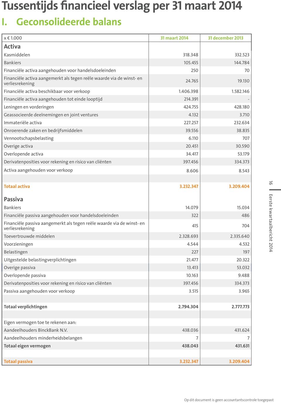 130 Financiële activa beschikbaar voor verkoop 1.406.398 1.582.146 Financiële activa aangehouden tot einde looptijd 214.391 - Leningen en vorderingen 424.755 428.