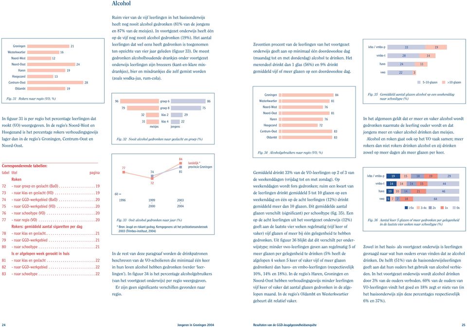 Het aantal Groningen Westerkwartier Noord-West Noord-Oost Hoogezand 16 21 2 2 leerlingen dat wel eens heeft gedronken is toegenomen ten opzichte van vier jaar geleden (figuur 33).
