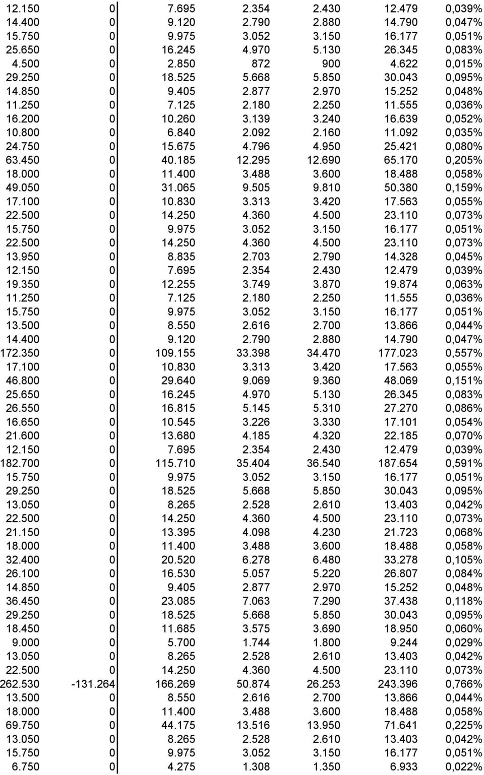 796 4.950 25.421 0,080% 63.450 0 40.185 12.295 12.690 65.170 0,205% 18.000 0 11.400 3.488 3.600 18.488 0,058% 49.050 0 31.065 9.505 9.810 50.380 0,159% 17.100 0 10.830 3.313 3.420 17.563 0,055% 15.