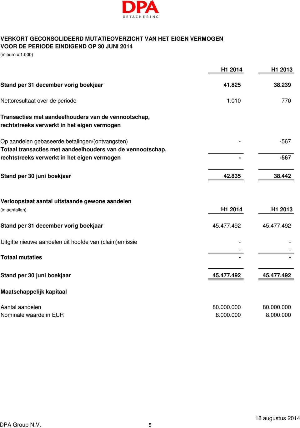 010 770 Transacties met aandeelhouders van de vennootschap, rechtstreeks verwerkt in het eigen vermogen Op aandelen gebaseerde betalingen/(ontvangsten) - -567 Totaal transacties met aandeelhouders