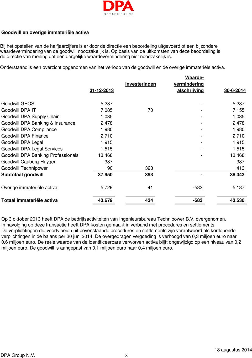 Onderstaand is een overzicht opgenomen van het verloop van de goodwill en de overige immateriële activa. 31-12-2013 Investeringen Waardevermindering afschrijving 30-6-2014 Goodwill GEOS 5.287-5.