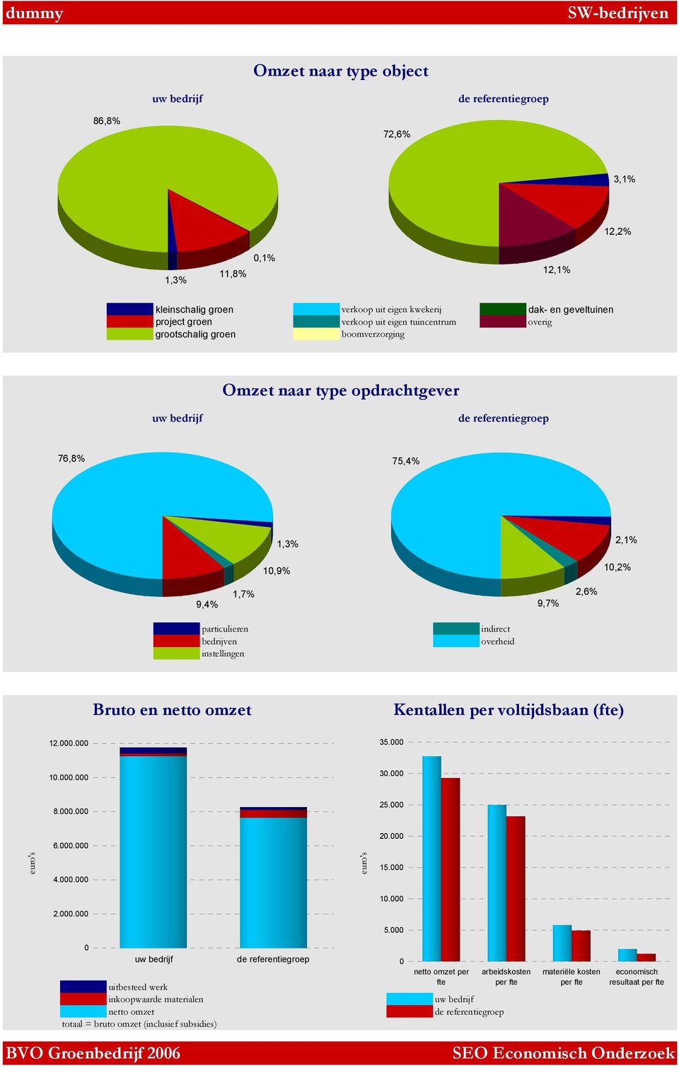 Bruto en netto omzet Kentallen per voltijdsbaan (fte) 12.000.000 35.000 10.000.000 30.000 8.000.000 25.000 6.000.000 20.000 euro's 4.000.000 euro's 15.000 10.000 2.000.000 5.