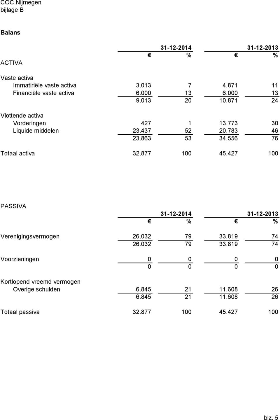 556 76 Totaal activa 32.877 100 45.427 100 PASSIVA 31-12-2014 31-12-2013 % % Verenigingsvermogen 26.032 79 33.