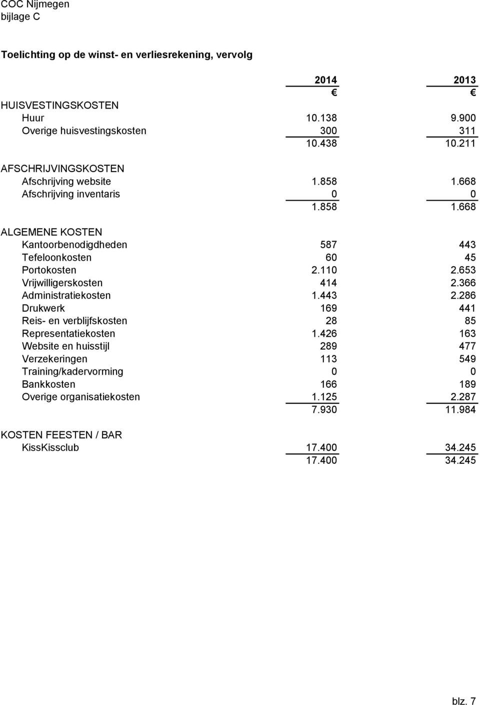 110 2.653 Vrijwilligerskosten 414 2.366 Administratiekosten 1.443 2.286 Drukwerk 169 441 Reis- en verblijfskosten 28 85 Representatiekosten 1.