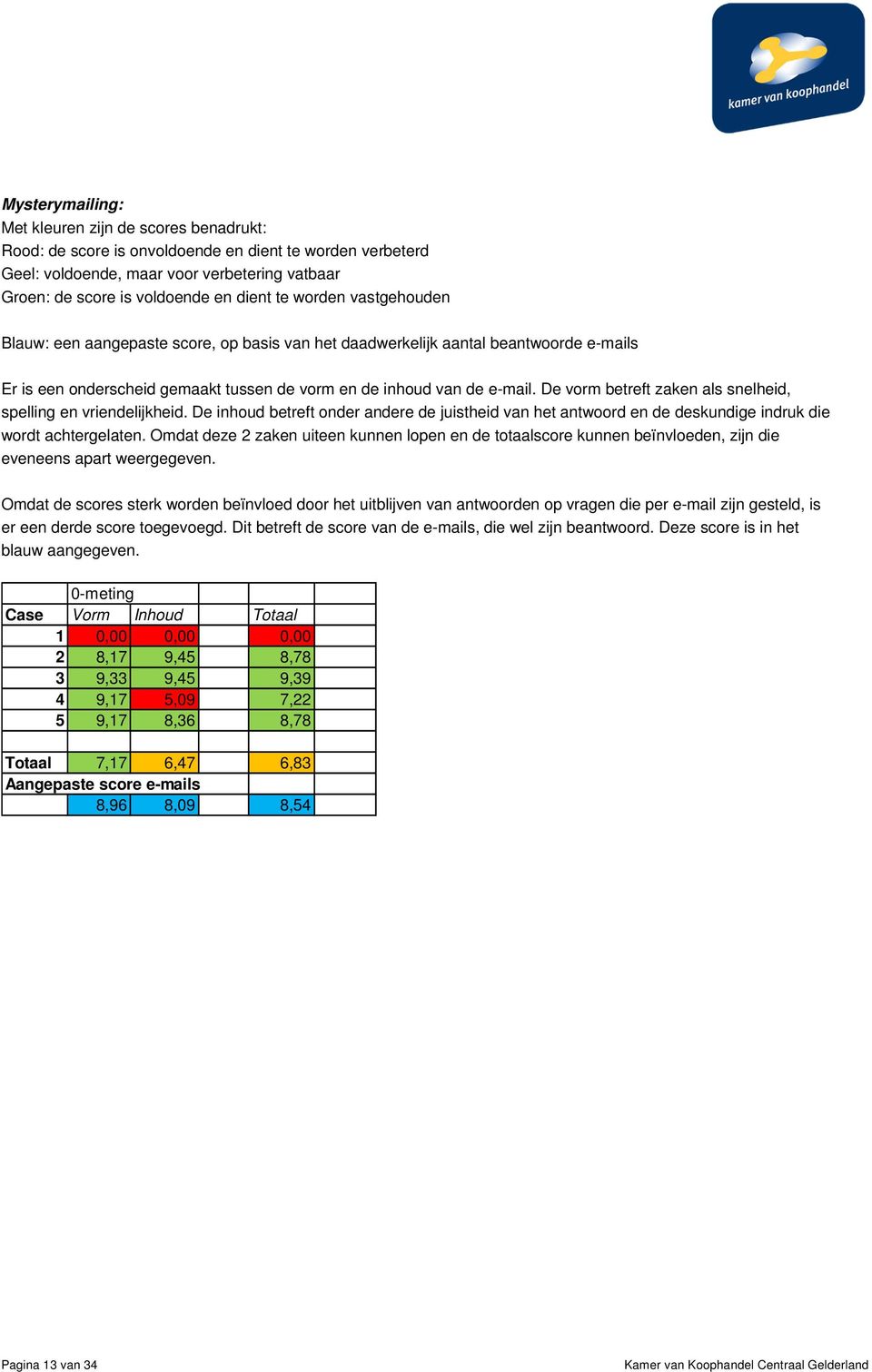 De vorm betreft zaken als snelheid, spelling en vriendelijkheid. De inhoud betreft onder andere de juistheid van het antwoord en de deskundige indruk die wordt achtergelaten.