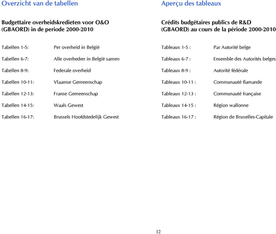 Autorité belge Ensemble des Autorités belges Autorité fédérale Tabellen 10-11: Vlaamse Gemeenschap Tableaux 10-11 : Communauté flamande Tabellen 12-13: Franse Gemeenschap Tableaux