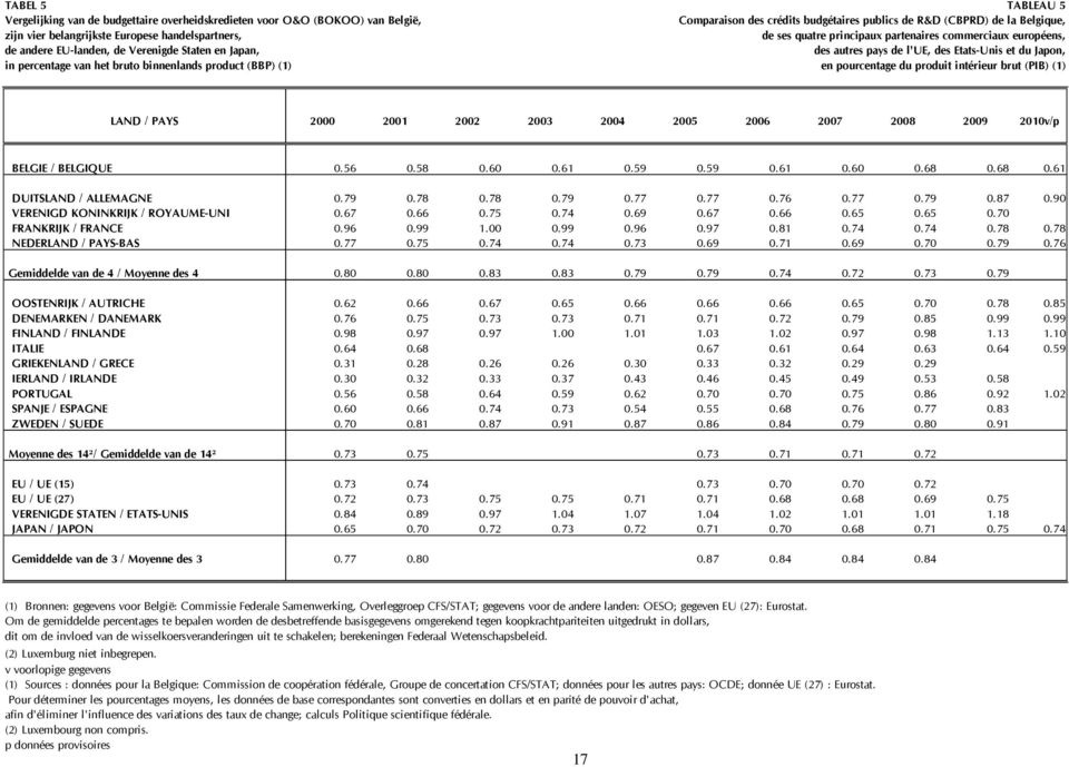 percentage van het bruto binnenlands product (BBP) (1) en pourcentage du produit intérieur brut (PIB) (1) LAND / PAYS 2000 2001 2002 2003 2004 2005 2006 2007 2008 2009 2010v/p BELGIE / BELGIQUE 0.