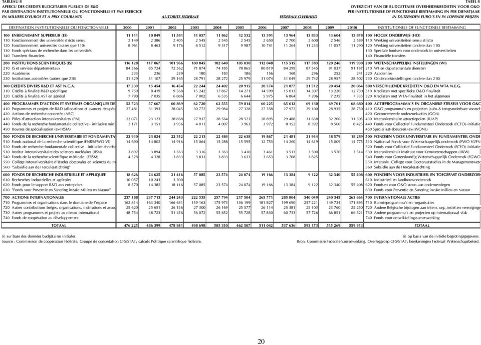 INSTITUTIONNELLE OU FONCTIONNELLE 2000 2001 2002 2003 2004 2005 2006 2007 2008 2009 2010i INSTITUTIONELE OF FUNCTIONELE BESTEMMING 100 ENSEIGNEMENT SUPERIEUR (ES) 11 111 10 849 11 581 11 057 11 862