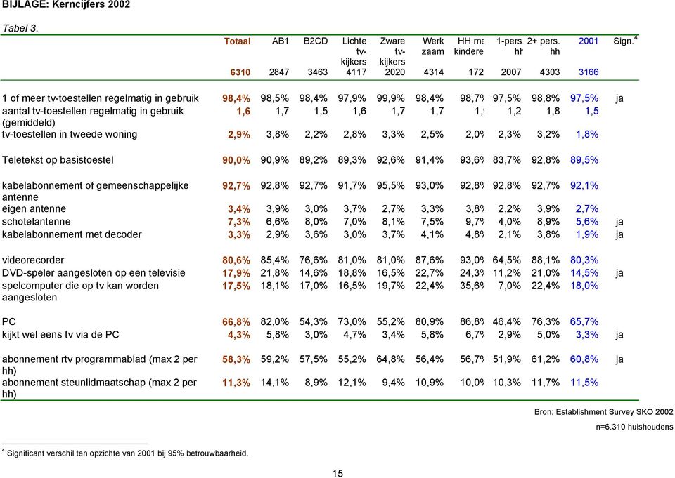 (gemiddeld) tv-toestellen in tweede woning 2,9% 3,8% 2,2% 2,8% 3,3% 2,5% 2, 2,3% 3,2% 1,8% Teletekst op basistoestel 90, 90,9% 89,2% 89,3% 92,6% 91,4% 93,6% 83,7% 92,8% 89,5% kabelabonnement of