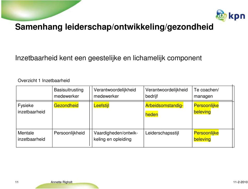 bedrijf Te coachen/ managen Fysieke inzetbaarheid Gezondheid Leefstijl Arbeidsomstandig- heden Persoonlijke