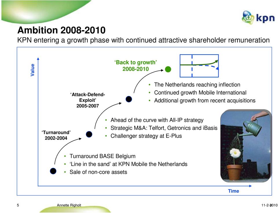 recent acquisitions Turnaround 2002-2004 Ahead of the curve with All-IP strategy Strategic M&A: Telfort, Getronics and ibasis