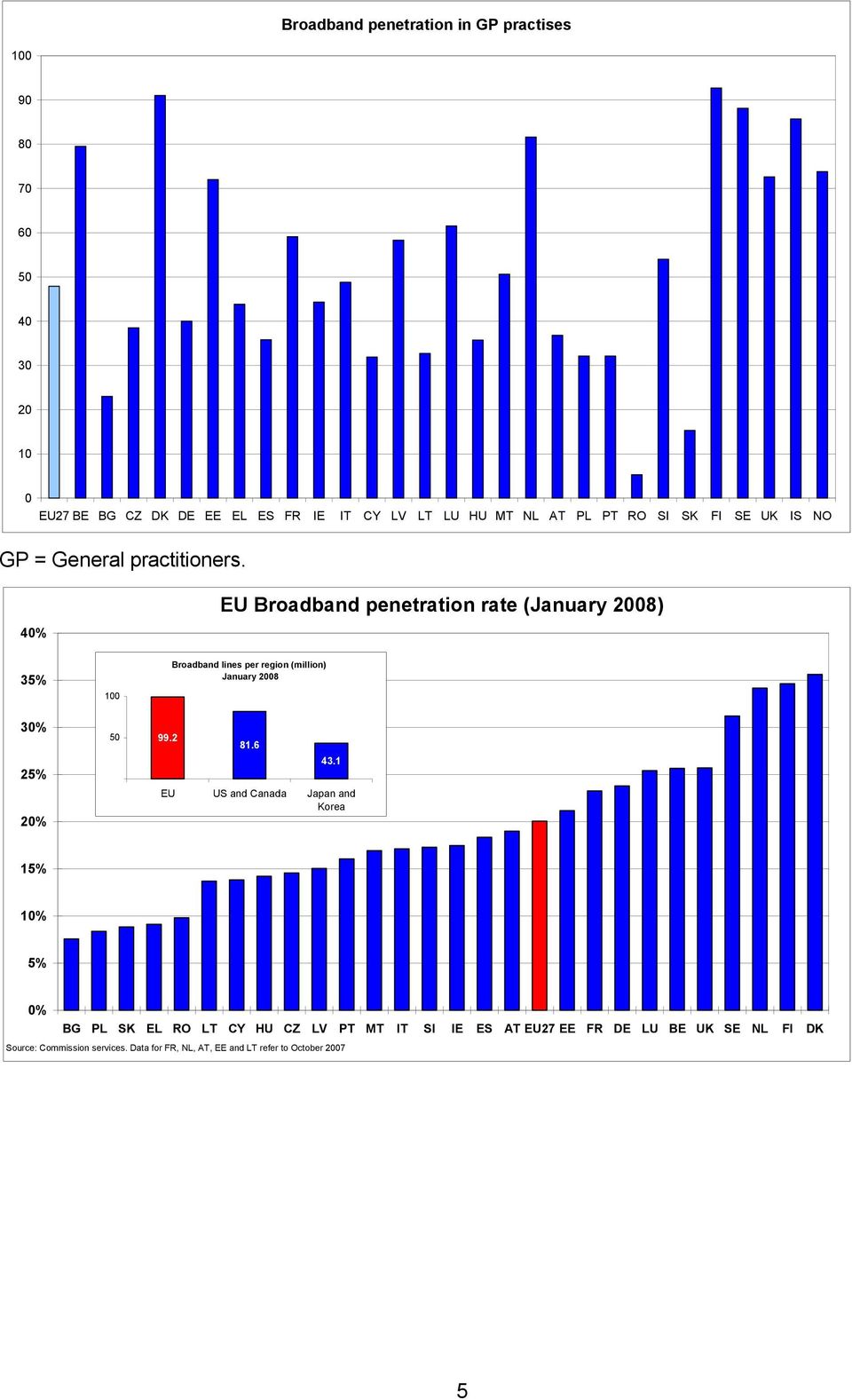 2 Broadband lines per region (million) January 2008 81.6 43.