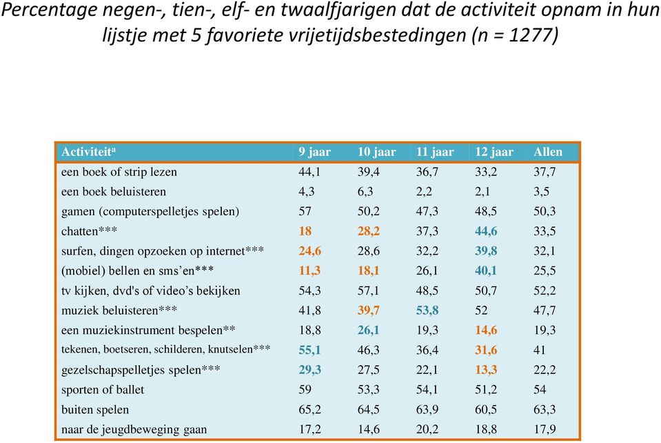 internet*** 24,6 28,6 32,2 39,8 32,1 (mobiel) bellen en sms en*** 11,3 18,1 26,1 40,1 25,5 tv kijken, dvd's of video s bekijken 54,3 57,1 48,5 50,7 52,2 muziek beluisteren*** 41,8 39,7 53,8 52 47,7