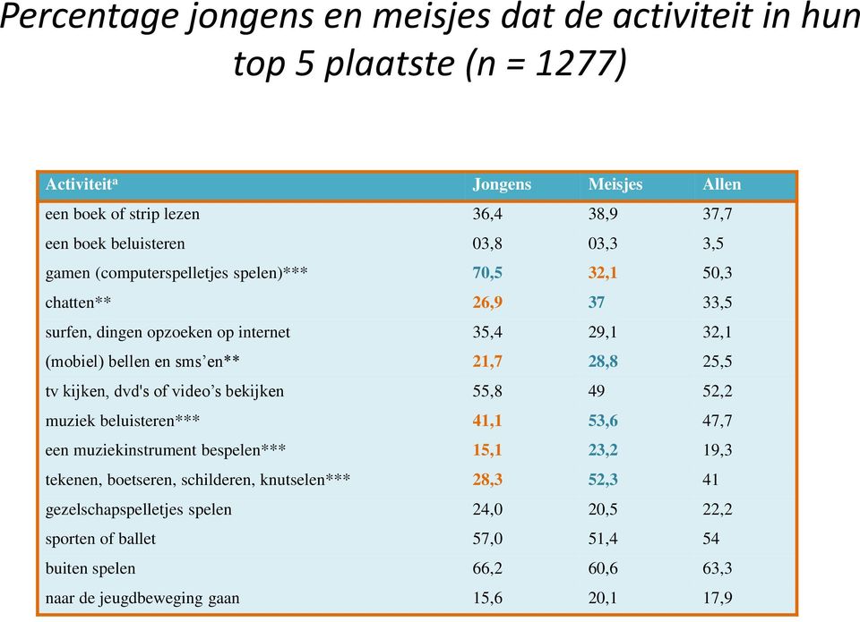 sms en** 21,7 28,8 25,5 tv kijken, dvd's of video s bekijken 55,8 49 52,2 muziek beluisteren*** 41,1 53,6 47,7 een muziekinstrument bespelen*** 15,1 23,2 19,3 tekenen,