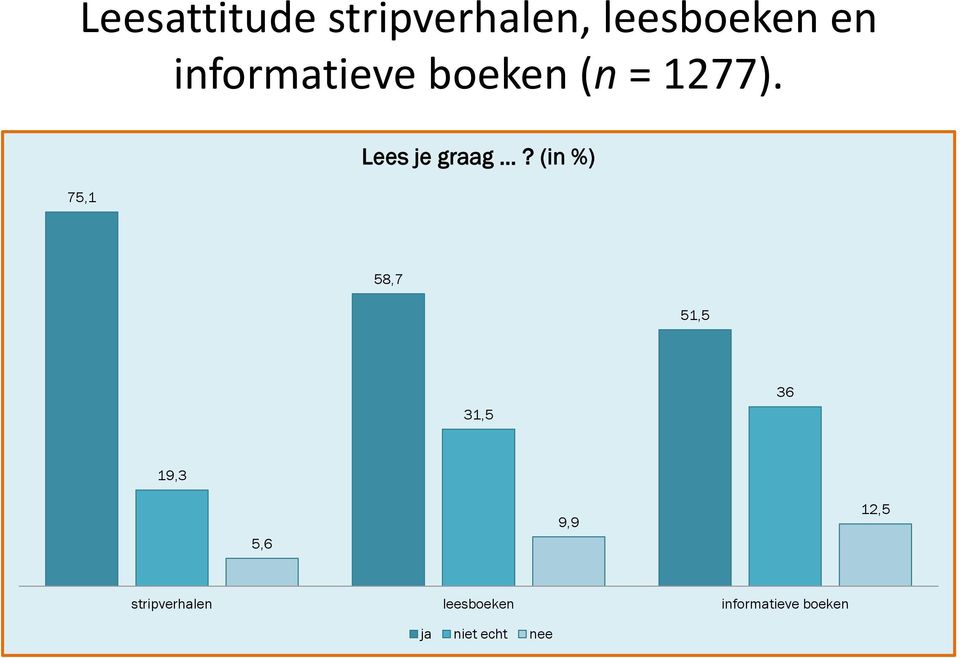 75,1 Lees je graag?