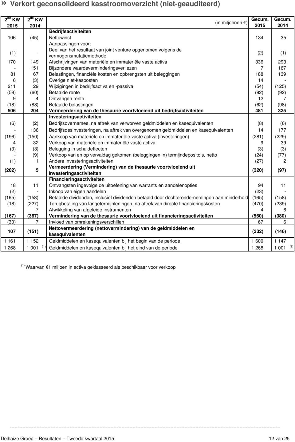 Bedrijfsactiviteiten 106 (45) Nettowinst 134 35 Aanpassingen voor: (1) - Deel van het resultaat van joint venture opgenomen volgens de vermogensmutatiemethode (2) (1) 170 149 Afschrijvingen van