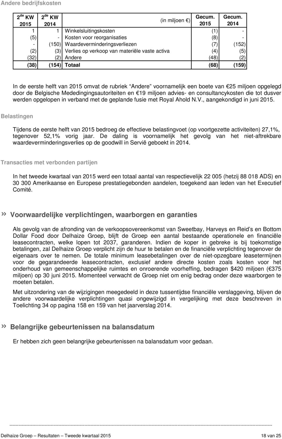 (in miljoen ) 1 1 Winkelsluitingskosten (1) - (5) - Kosten voor reorganisaties (8) - - (150) Waardeverminderingsverliezen (7) (152) (2) (3) Verlies op verkoop van materiële vaste activa (4) (5) (32)