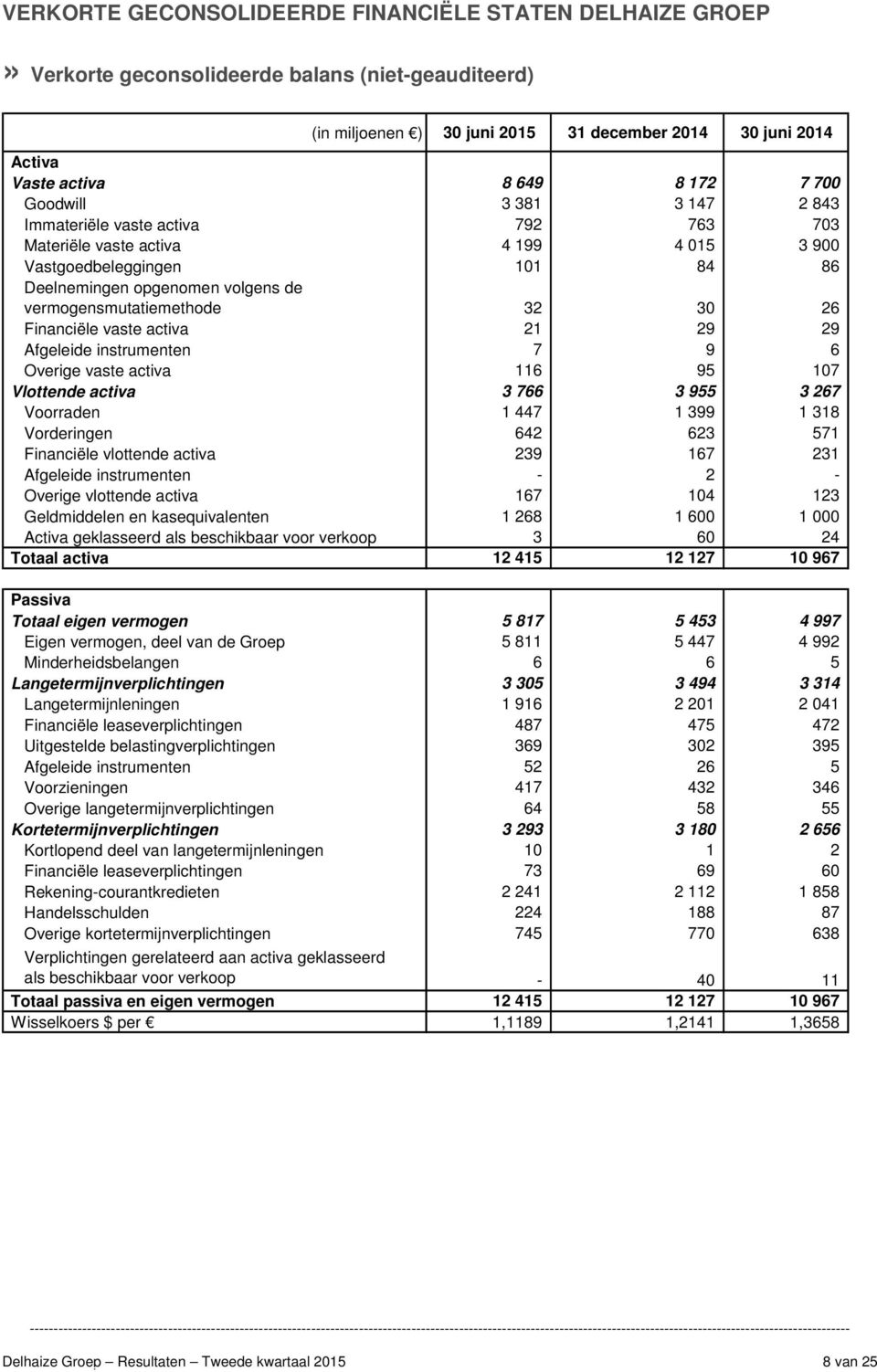 26 Financiële vaste activa 21 29 29 Afgeleide instrumenten 7 9 6 Overige vaste activa 116 95 107 Vlottende activa 3 766 3 955 3 267 Voorraden 1 447 1 399 1 318 Vorderingen 642 623 571 Financiële