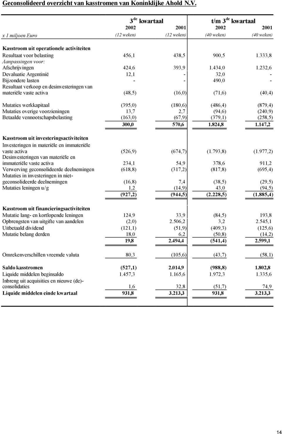 333,8 Aanpassingen voor: Afschrijvingen 424,6 393,9 1.434,0 1.