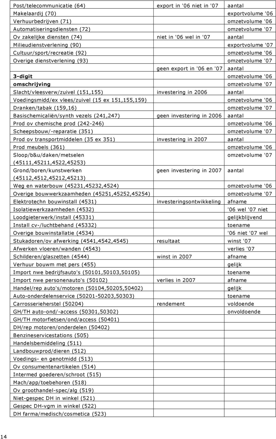 aantal 3-digit omzetvolume '06 omschrijving omzetvolume '07 Slacht/vleesverw/zuivel (151,155) investering in 2006 aantal Voedingsmidd/ex vlees/zuivel (15 ex 151,155,159) omzetvolume '06 Dranken/tabak