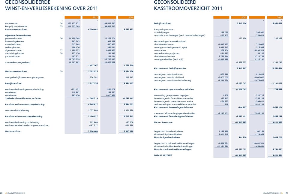 Bedrijfsresultaat 24 25 26 27 28 29 123.122.671 116.532.69 14.199.48 867.743 612.368 466.176 1.18.733 277.12 462.371 18.65.559 16.567.992 6.59.62 1.497.567 5.93.35 224.51 5.317.536 19.432.54 99.638.