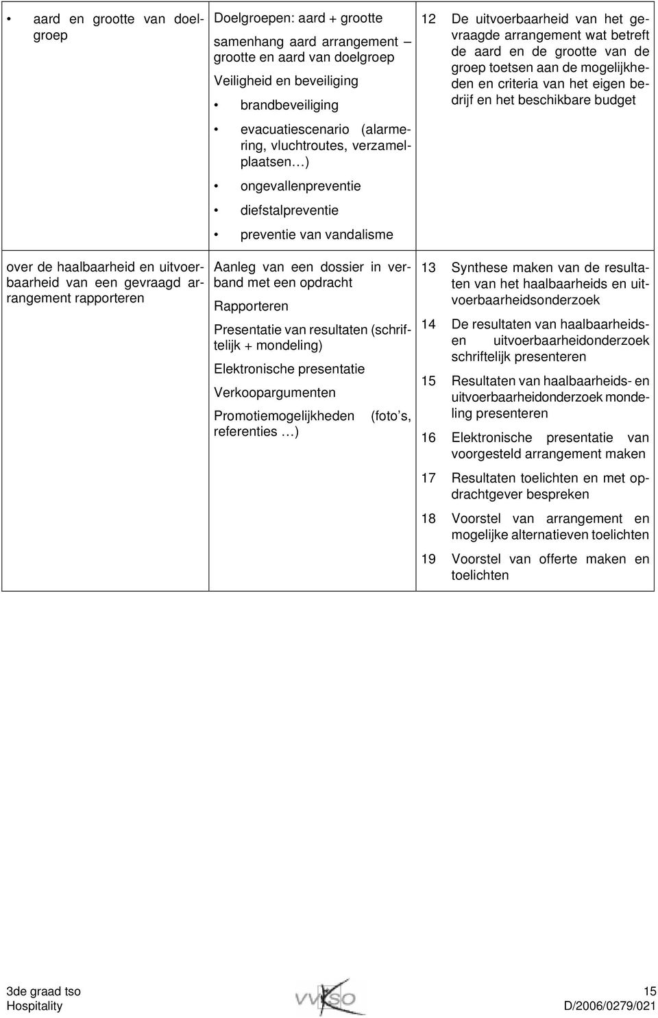 toetsen aan de mogelijkheden en criteria van het eigen bedrijf en het beschikbare budget over de haalbaarheid en uitvoerbaarheid van een gevraagd arrangement rapporteren Aanleg van een dossier in