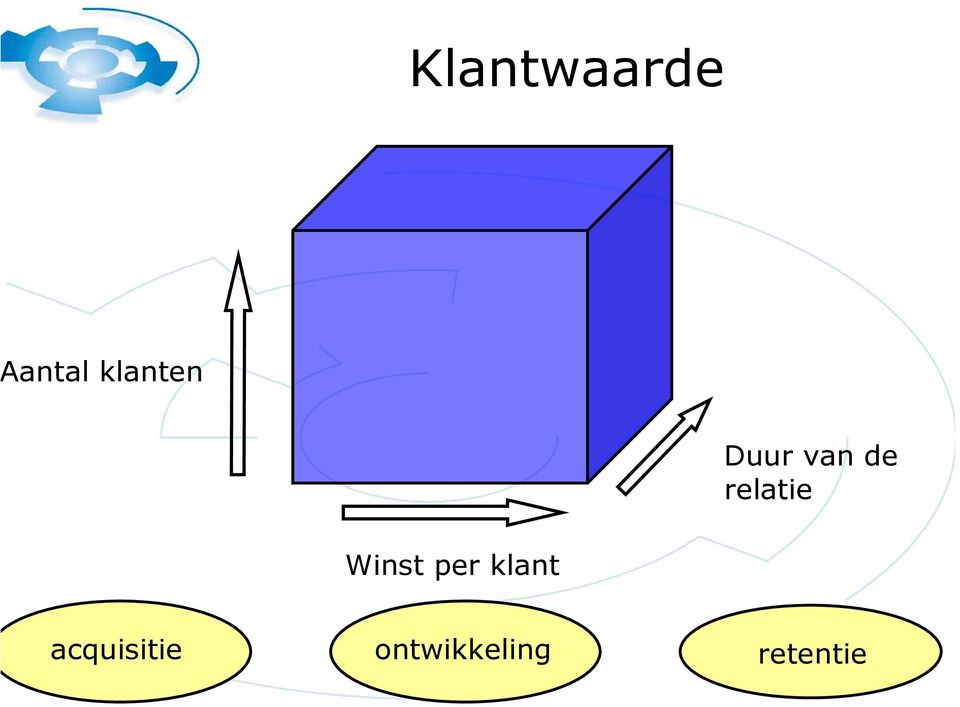 relatie Winst per klant