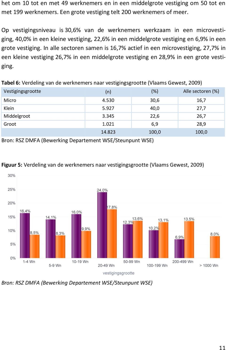 In alle sectoren samen is 16,7% actief in een microvestiging, 27,7% in een kleine vestiging 26,7% in een middelgrote vestiging en 28,9% in een grote vestiging.