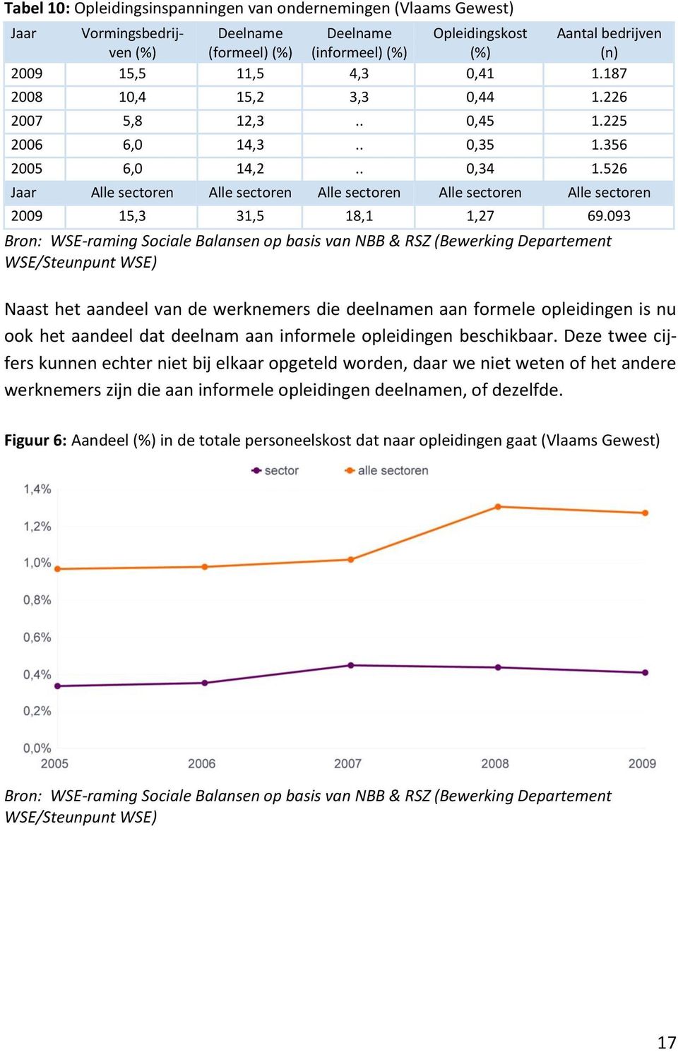 526 Jaar Alle sectoren Alle sectoren Alle sectoren Alle sectoren Alle sectoren 2009 15,3 31,5 18,1 1,27 69.