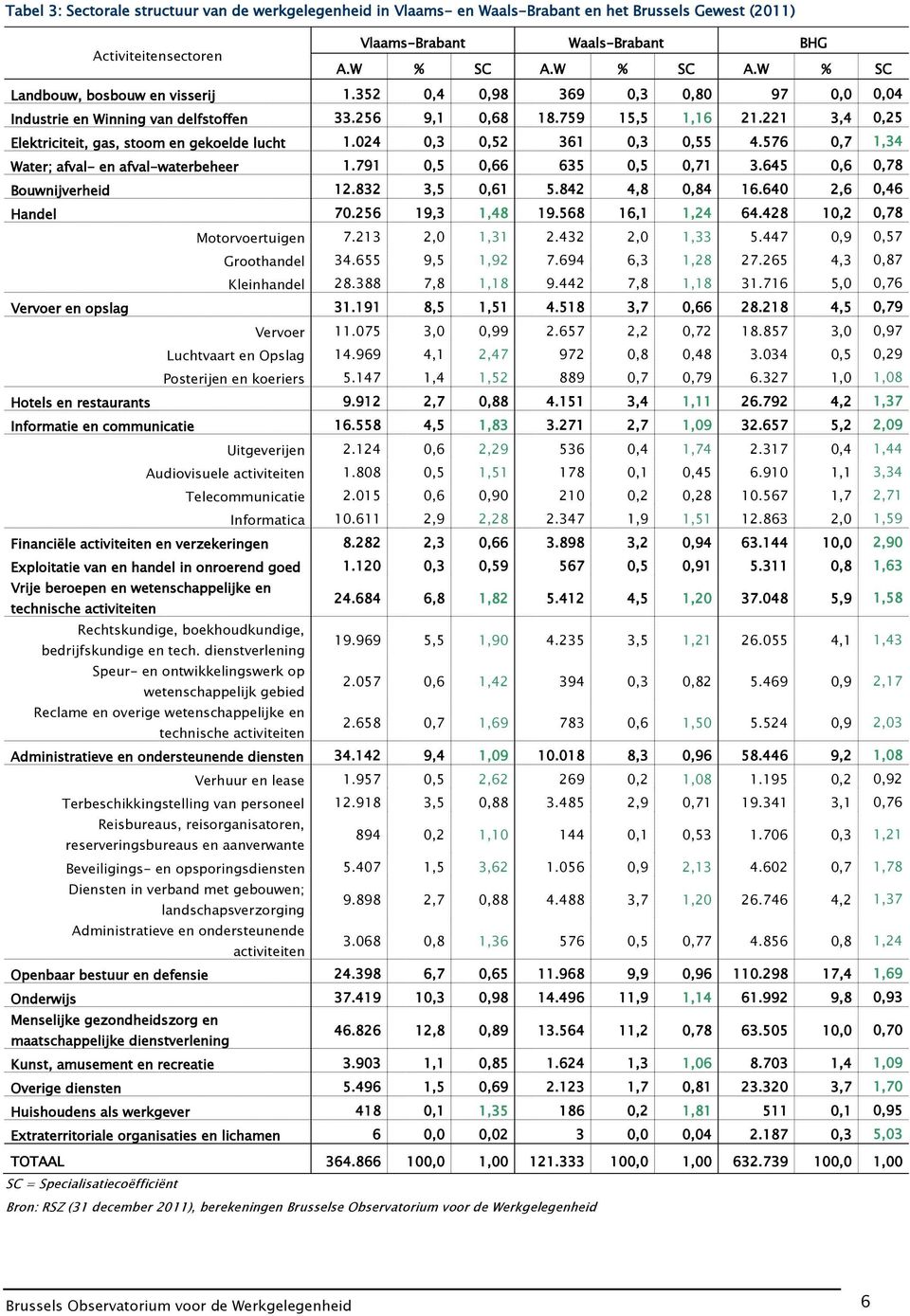 221 3,4 0,25 Elektriciteit, gas, stoom en gekoelde lucht 1.024 0,3 0,52 361 0,3 0,55 4.576 0,7 1,34 Water; afval- en afval-waterbeheer 1.791 0,5 0,66 635 0,5 0,71 3.645 0,6 0,78 Bouwnijverheid 12.