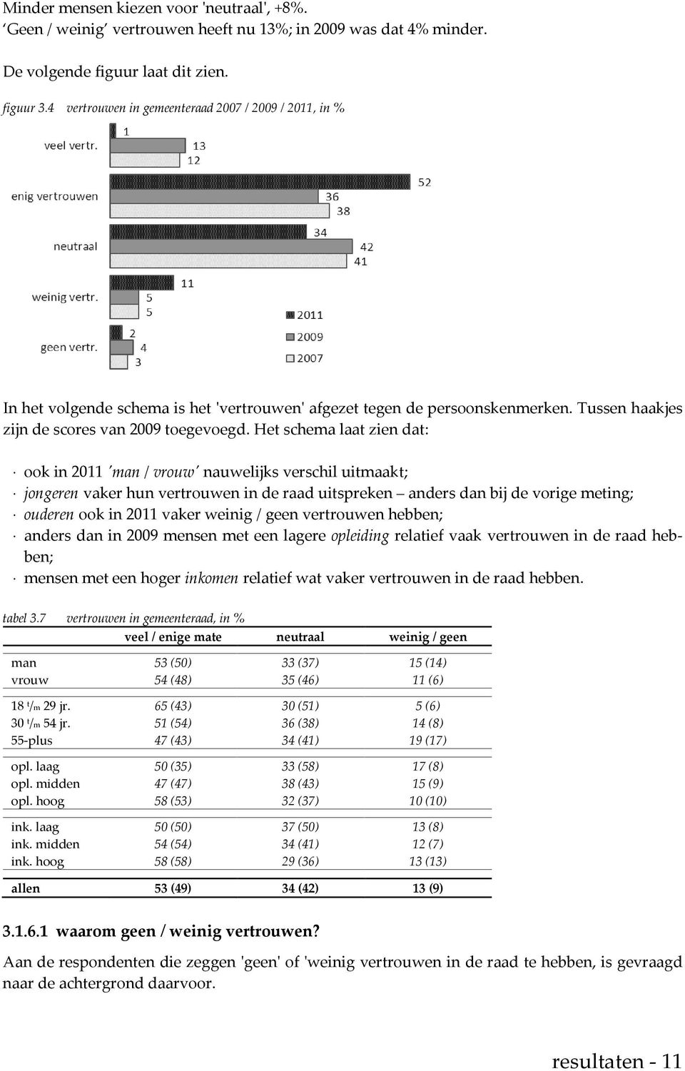 Het schema laat zien dat: ook in 2011 'man / vrouw' nauwelijks verschil uitmaakt; jongeren vaker hun vertrouwen in de raad uitspreken anders dan bij de vorige meting; ouderen ook in 2011 vaker weinig