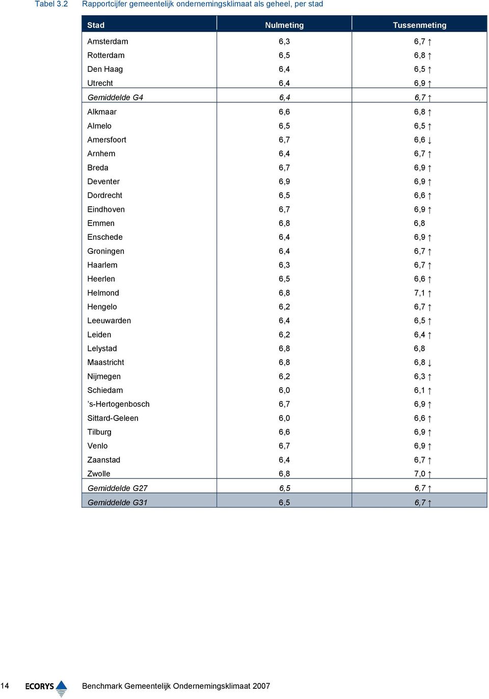 6,7 Alkmaar 6,6 6,8 Almelo 6,5 6,5 Amersfoort 6,7 6,6 Arnhem 6,4 6,7 Breda 6,7 6,9 Deventer 6,9 6,9 Dordrecht 6,5 6,6 Eindhoven 6,7 6,9 Emmen 6,8 6,8 Enschede 6,4 6,9 Groningen 6,4 6,7