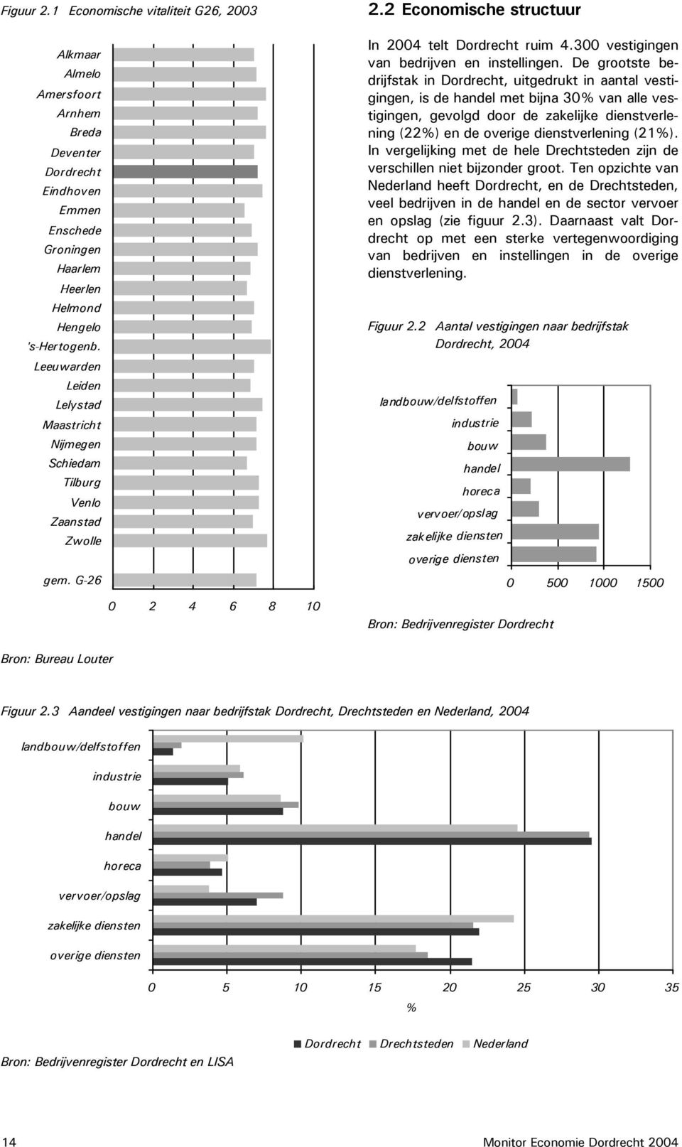 Leeuwarden Leiden Lelystad Maastricht Nijmegen Schiedam Tilburg Venlo Zaanstad Zwolle gem. G-26 0 2 4 6 8 10 In 2004 telt Dordrecht ruim 4.300 vestigingen van bedrijven en instellingen.