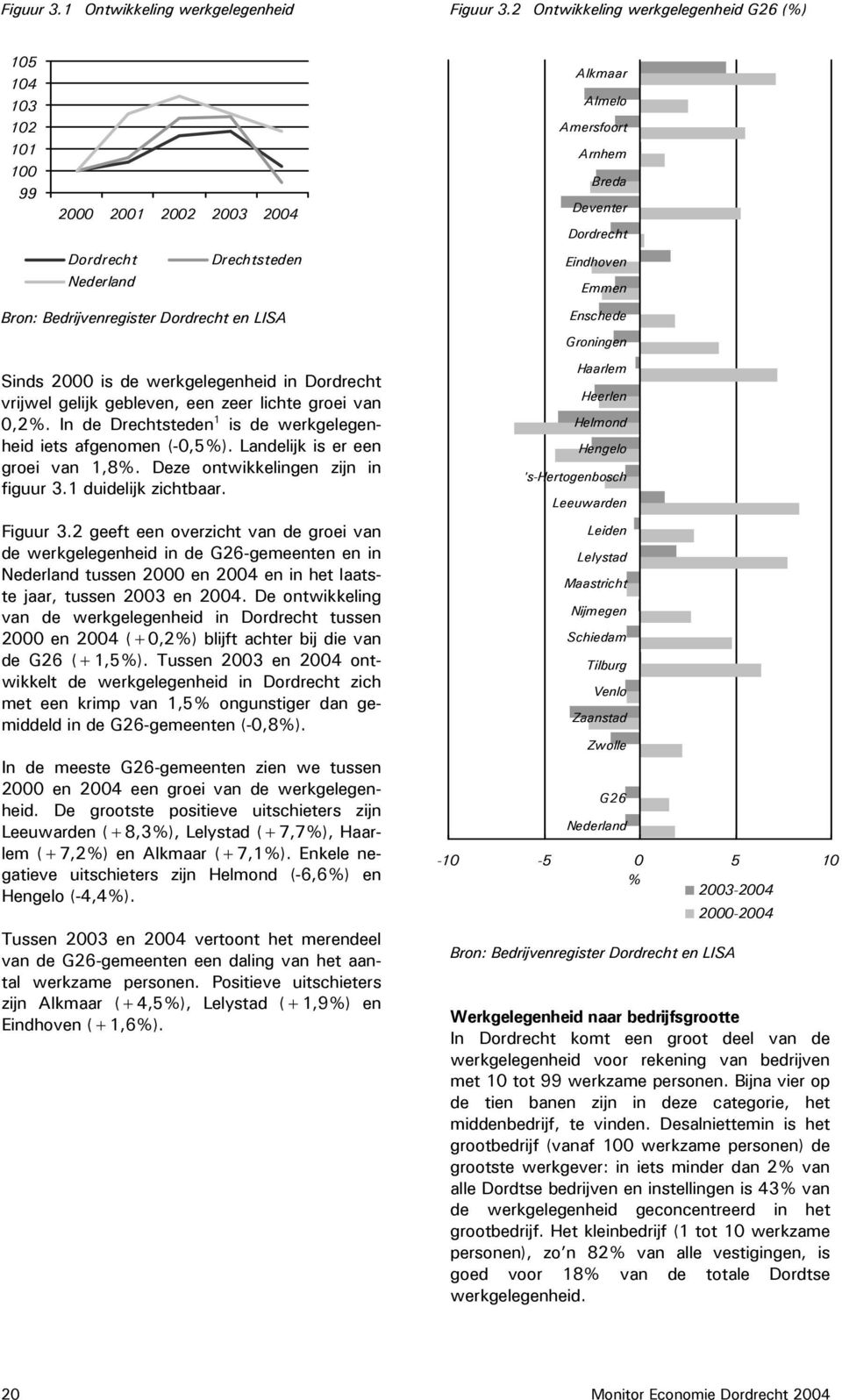 Bron: Bedrijvenregister Dordrecht en LISA Sinds 2000 is de werkgelegenheid in Dordrecht vrijwel gelijk gebleven, een zeer lichte groei van 0,2%.