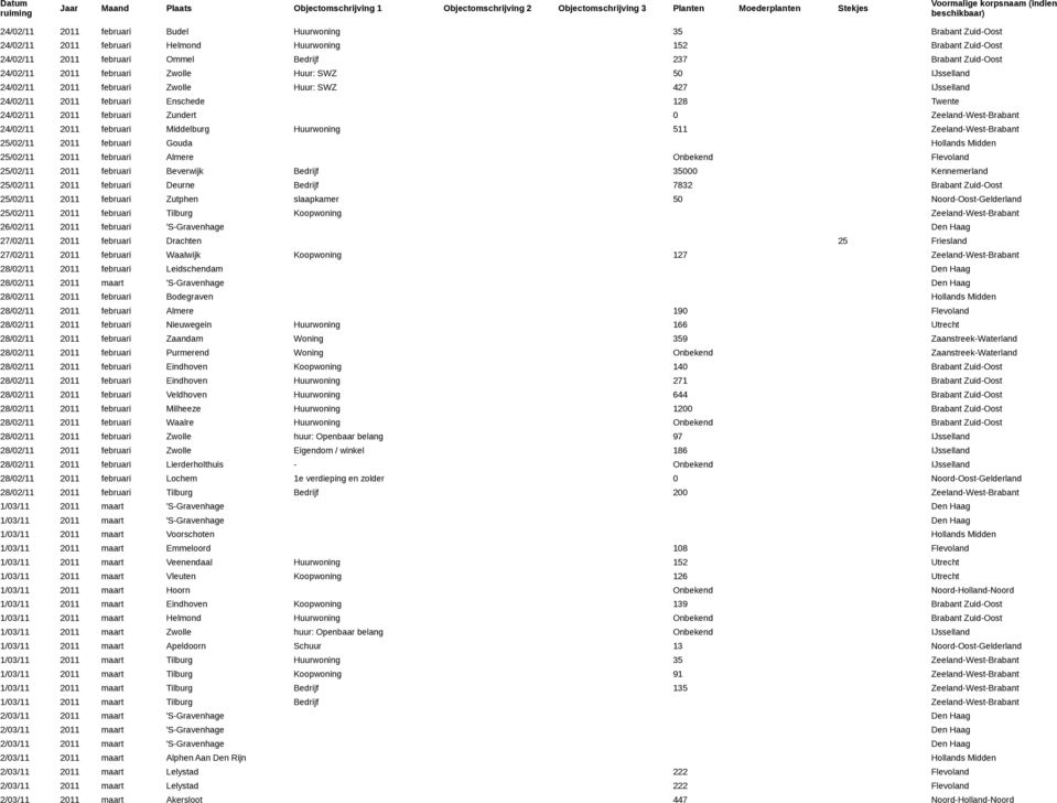 IJsselland 24/02/11 2011 februari Zwolle Huur: SWZ 427 IJsselland 24/02/11 2011 februari Enschede 128 Twente 24/02/11 2011 februari Zundert 0 24/02/11 2011 februari Middelburg Huurwoning 511 25/02/11