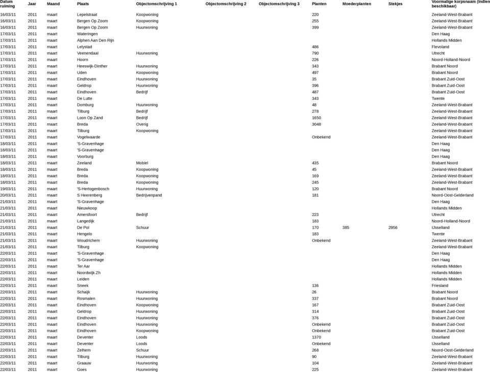 Midden 17/03/11 2011 maart Lelystad 486 Flevoland 17/03/11 2011 maart Veenendaal Huurwoning 790 Utrecht 17/03/11 2011 maart Hoorn 226 -Noord 17/03/11 2011 maart Heeswijk-Dinther Huurwoning 343