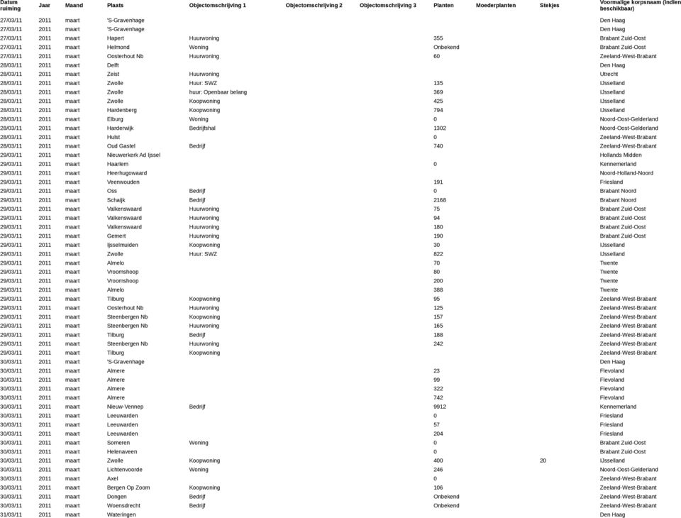 Oosterhout Nb Huurwoning 60 28/03/11 2011 maart Delft 28/03/11 2011 maart Zeist Huurwoning Utrecht 28/03/11 2011 maart Zwolle Huur: SWZ 135 IJsselland 28/03/11 2011 maart Zwolle huur: Openbaar belang