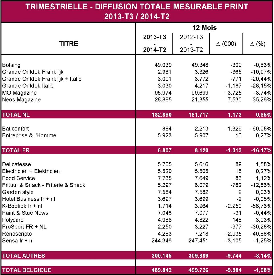 213-1.329-60,05% Entreprise & l'homme 5.923 5.907 16 0,27% TOTAL FR 6.807 8.120-1.313-16,17% Delicatesse 5.705 5.616 89 1,58% Electricien + Elektricien 5.520 5.505 15 0,27% Food Service 7.735 7.