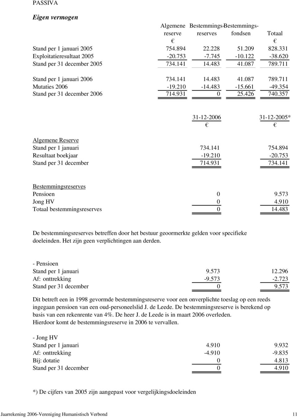 426 740.357 31-12-2006 31-12-2005* Algemene Reserve Stand per 1 januari 734.141 754.894 Resultaat boekjaar -19.210-20.753 Stand per 31 december 714.931 734.141 Bestemmingsreserves Pensioen 0 9.