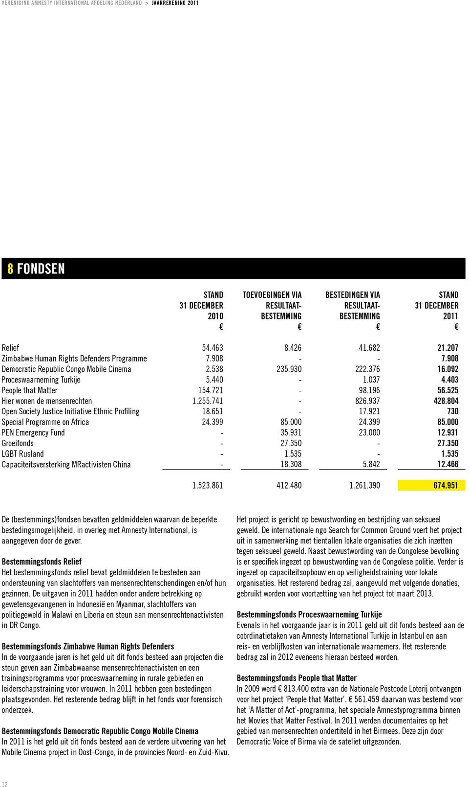 721-98.196 56.525 Hier wonen de mensenrechten 1.255.741-826.937 428.804 Open Society Justice Initiative Ethnic Profiling 18.651-17.921 730 Special Programme on Africa 24.399 85.
