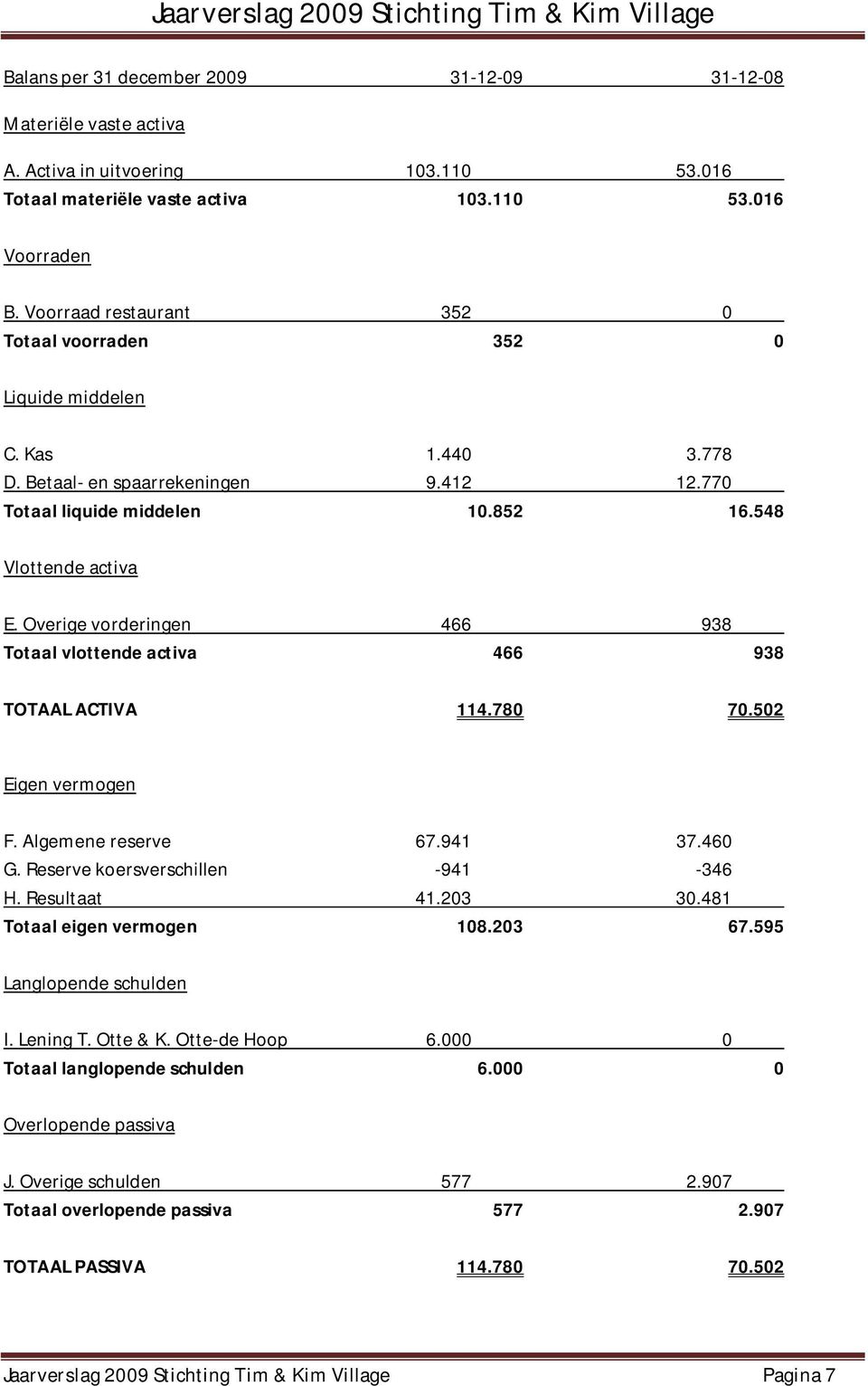Overige vorderingen 466 938 Totaal vlottende activa 466 938 TOTAAL ACTIVA 114.780 70.502 Eigen vermogen F. Algemene reserve 67.941 37.460 G. Reserve koersverschillen -941-346 H. Resultaat 41.203 30.