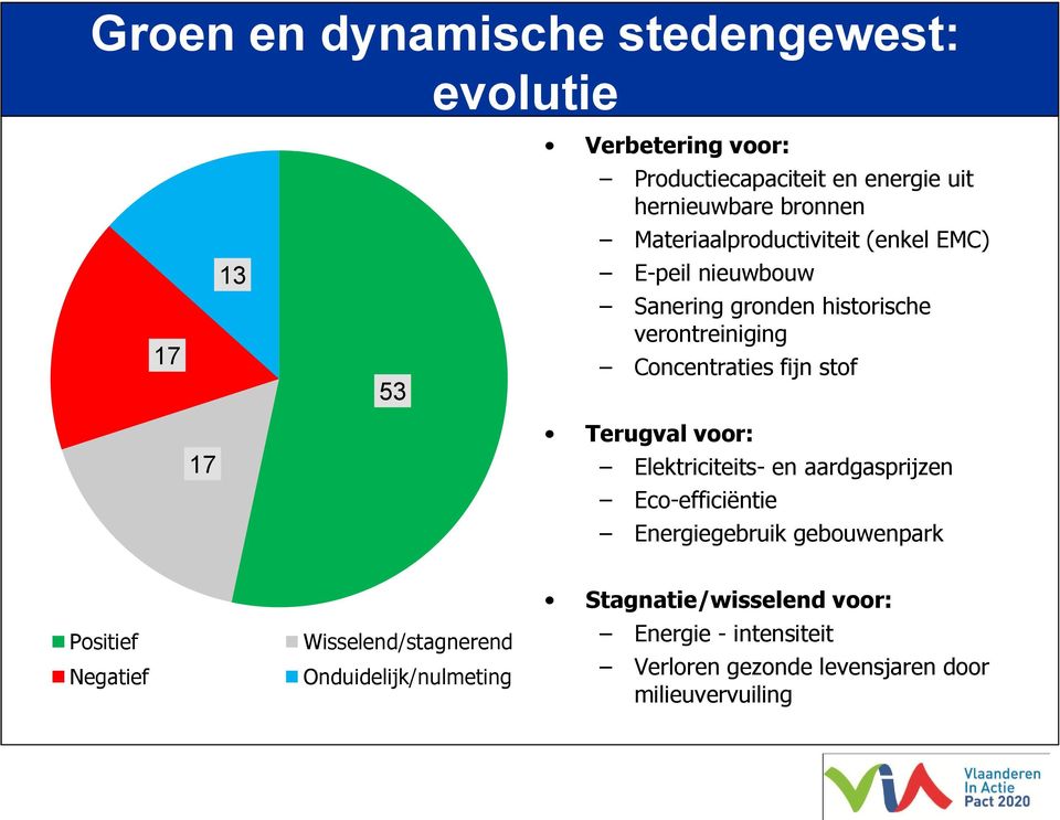 Terugval voor: Elektriciteits- en aardgasprijzen Eco-efficiëntie Energiegebruik gebouwenpark Positief Negatief